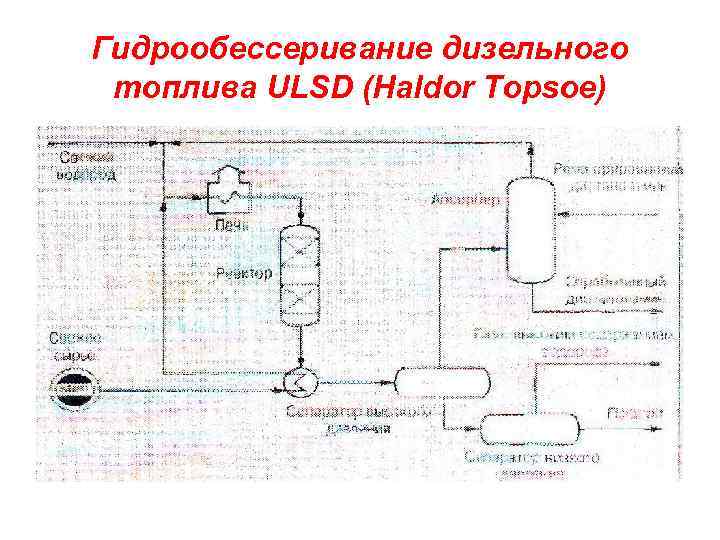 Гидрообессеривание дизельного топлива ULSD (Haldor Topsoe) 