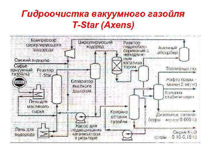 Гидрокрекинг вакуумного газойля презентация