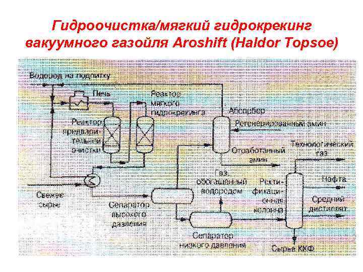 Гидрокрекинг вакуумного газойля презентация