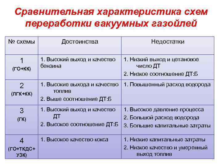 Сравнительная характеристика схем переработки вакуумных газойлей № схемы 1 (ГО+КК) 2 (ЛГК+КК) 3 (ГК)