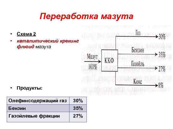 Переработка мазута • Схема 2 • каталитический крекинг флюид мазута • Продукты: Олефинсодержащий газ