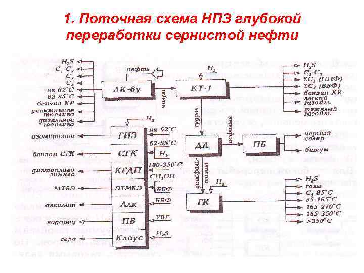 1. Поточная схема НПЗ глубокой переработки сернистой нефти 