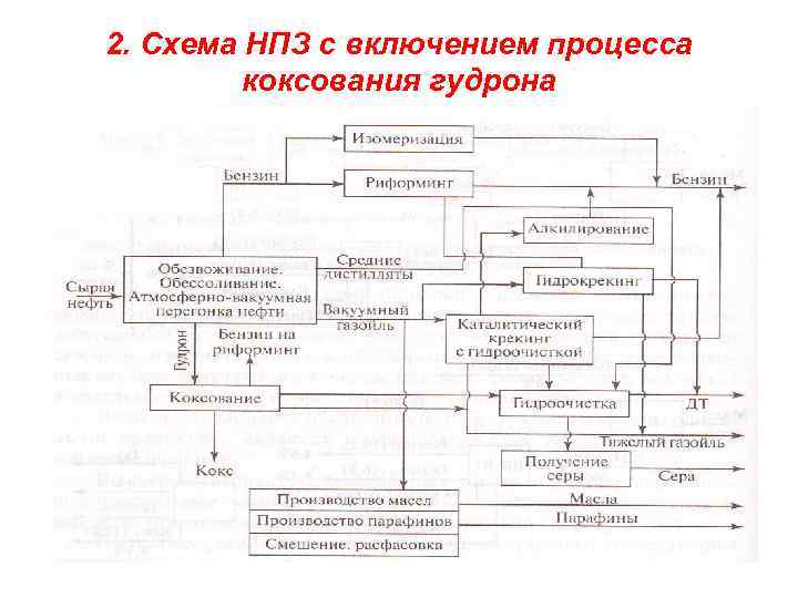 Технологическая схема нпз