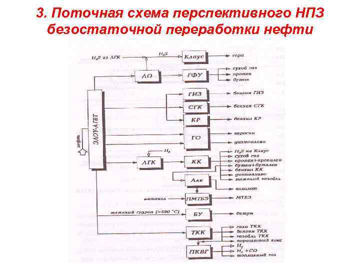 3. Поточная схема перспективного НПЗ безостаточной переработки нефти 