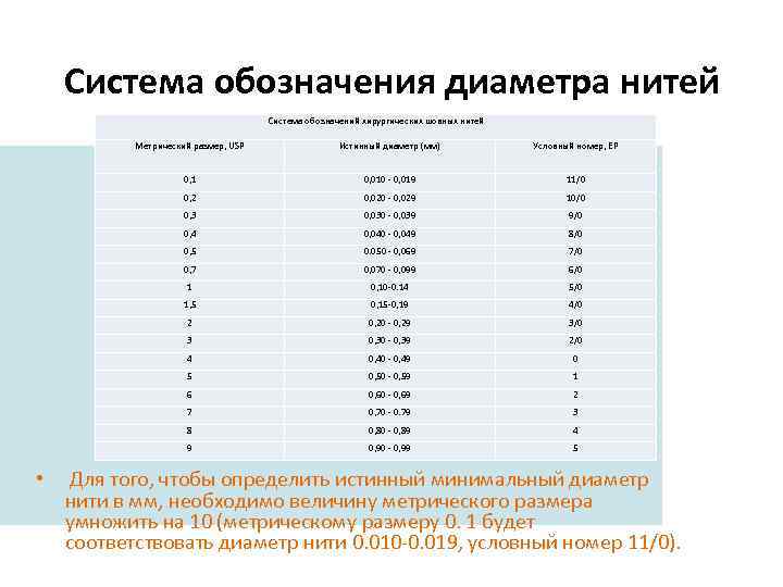 Система обозначения диаметра нитей Система обозначений хирургических шовных нитей Метрический размер, USP Истинный диаметр