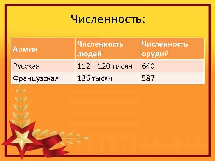 Численность: Армия Русская Французская Численность людей 112— 120 тысяч 136 тысяч Численность орудий 640