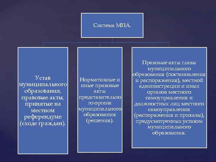 Система МПА. Устав муниципального образования, правовые акты, принятые на местном референдуме (сходе граждан). Нормативные