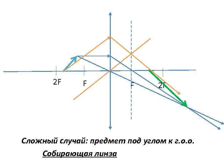 Постройте изображение данной стрелки в линзе рис 168