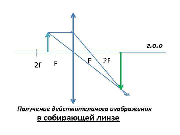 Изображение на собирающей линзе