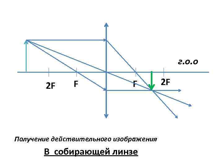 г. о. о 2 F F F Получение действительного изображения В собирающей линзе 2