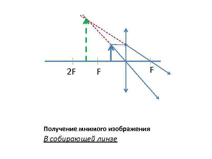 2 F F F Получение мнимого изображения В собирающей линзе 