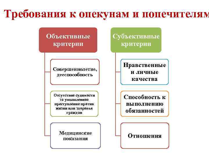 Требования к опекунам и попечителям Объективные критерии Субъективные критерии Совершеннолетие, дееспособность Нравственные и личные