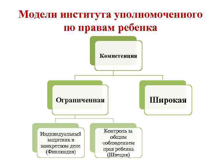 Модели института уполномоченного по правам ребенка Компетенция Ограниченная Индивидуальный защитник в конкретном деле (Финляндия)