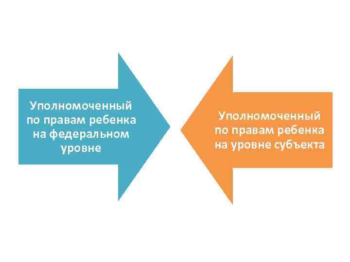 Уполномоченный по правам ребенка на федеральном уровне Уполномоченный по правам ребенка на уровне субъекта