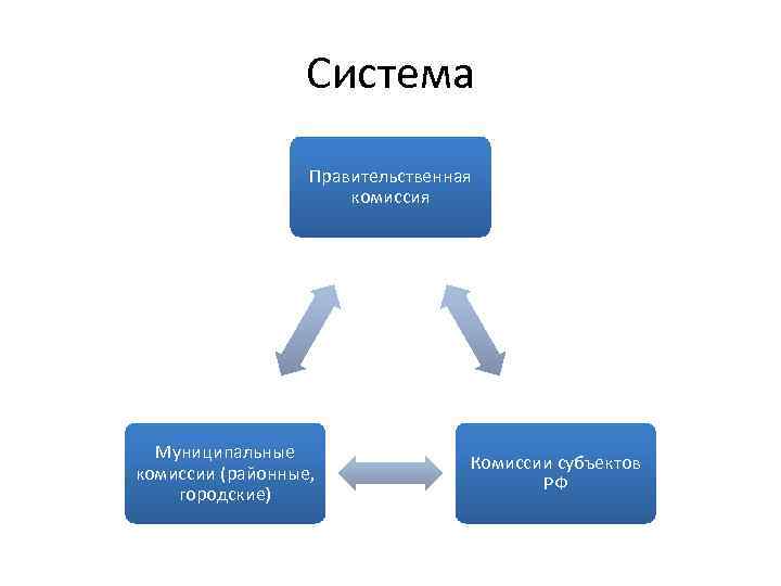 Система Правительственная комиссия Муниципальные комиссии (районные, городские) Комиссии субъектов РФ 