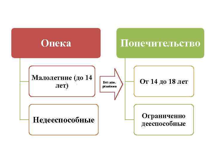 Опека Малолетние (до 14 лет) Недееспособные Попечительство Без доп. решения От 14 до 18