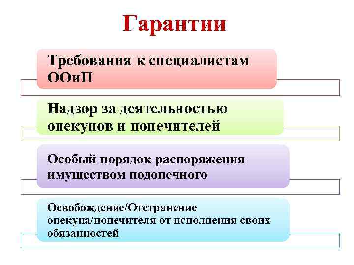 Гарантии Требования к специалистам ООи. П Надзор за деятельностью опекунов и попечителей Особый порядок