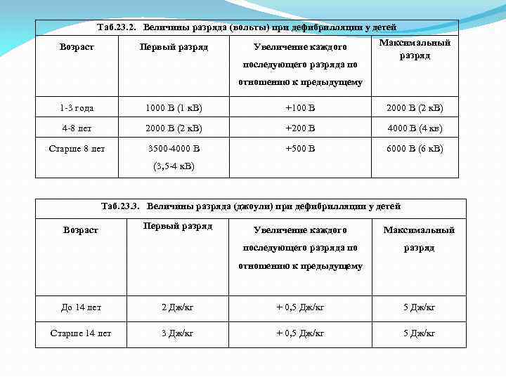 Таб. 23. 2. Величины разряда (вольты) при дефибрилляции у детей Возраст Первый разряд Увеличение