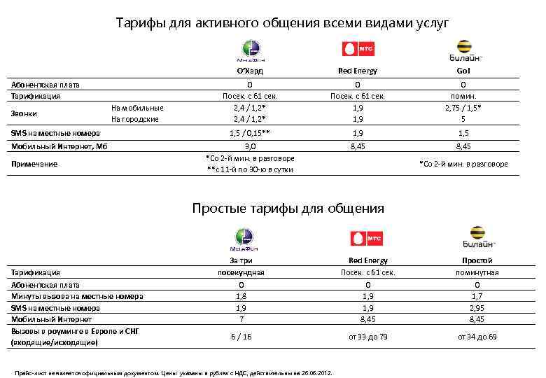 Тарифы для активного общения всеми видами услуг О’Хард Абонентская плата Тарификация Звонки На мобильные