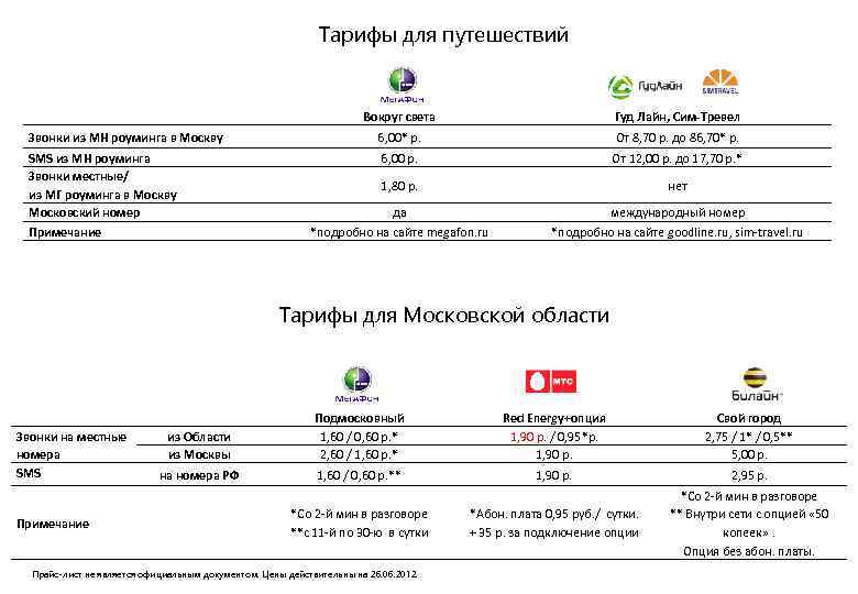 Тарифы для путешествий Вокруг света Гуд Лайн, Сим-Тревел Звонки из МН роуминга в Москву