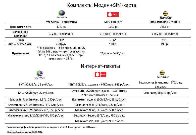 Комплекты Модем+SIM-карта МФ Онлайн с модемом Цена комплекта Включено в комплект Пакет Абон. плата