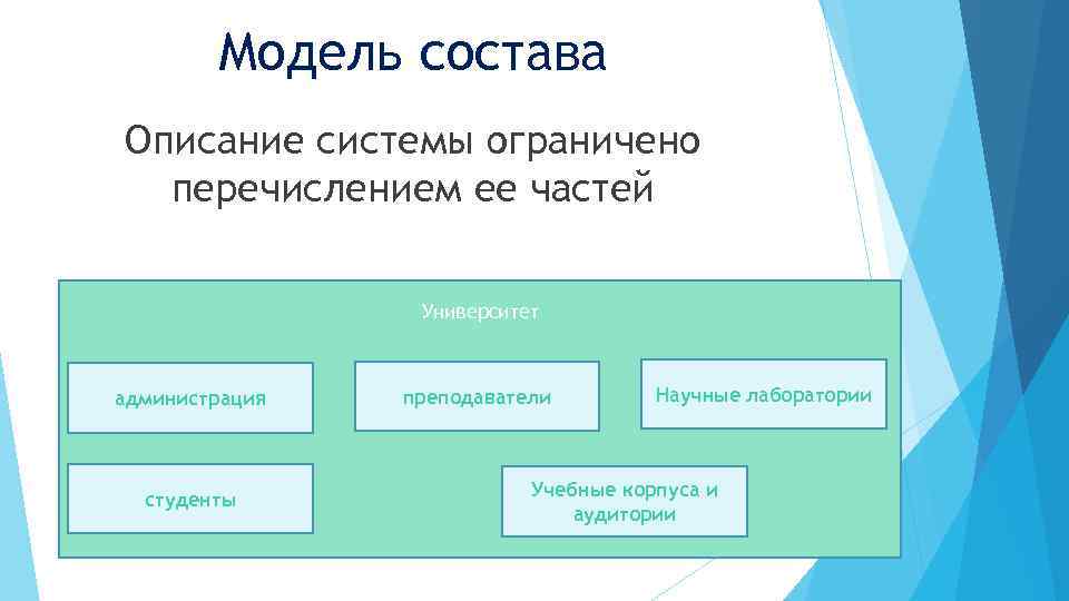 Описать систему. Модель состава системы университет. Модель состава системы примеры. Модель состава системы школа. Модель состава системы Информатика.