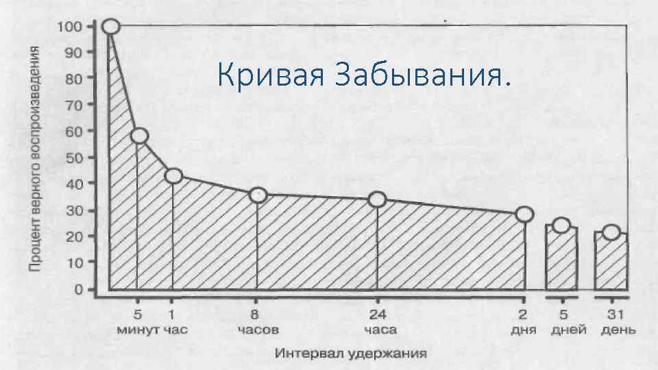 Схема забывания информации