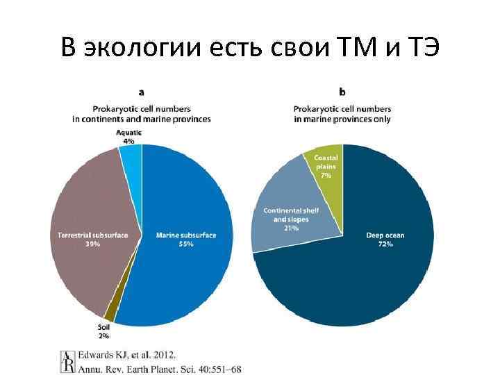 В экологии есть свои ТМ и ТЭ 