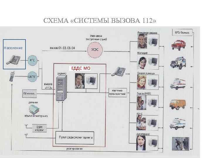 СХЕМА «СИСТЕМЫ ВЫЗОВА 112» Население ЕДДС МО 