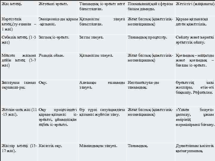 Жас кезеңі. Жетекші әрекет. Танымдық іс-әрекет неге Психиканың қай сферасы Жетістігі (жаңалығы). бағытталған. басым