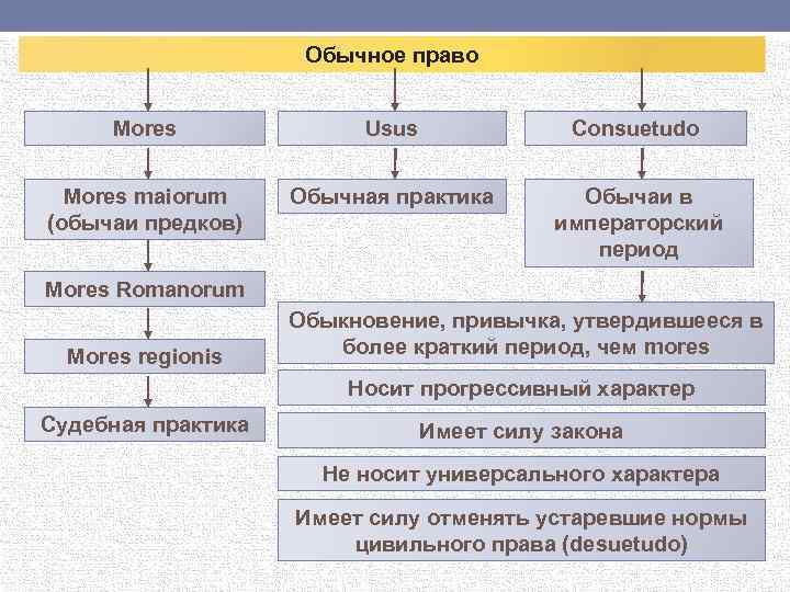 Обычное право Мores Usus Consuetudo Мores maiorum (обычаи предков) Обычная практика Обычаи в императорский