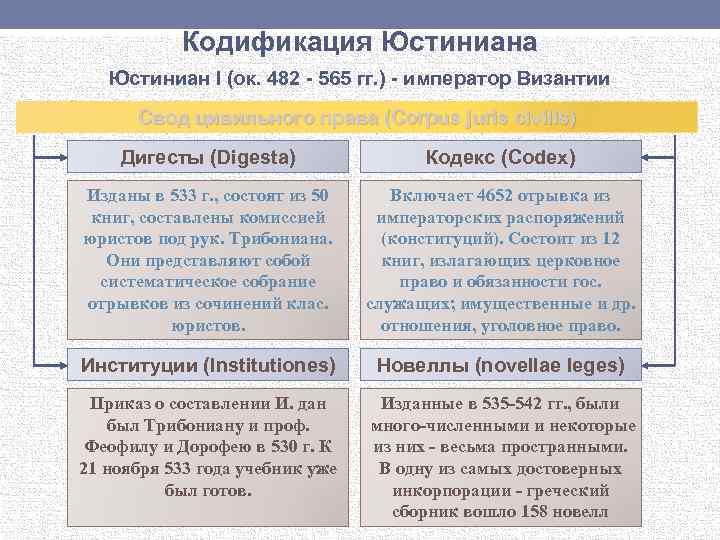 Кодификация Юстиниана Юстиниан I (ок. 482 - 565 гг. ) - император Византии Свод