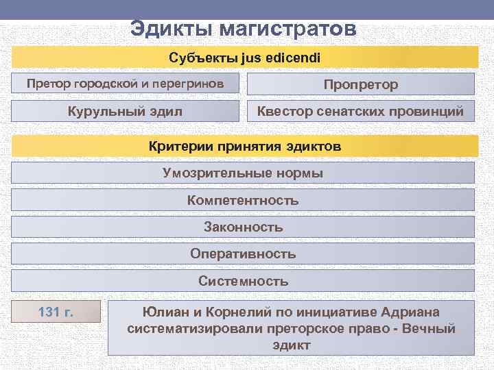 Эдикты магистратов Субъекты jus edicendi Претор городской и перегринов Пропретор Курульный эдил Квестор сенатских