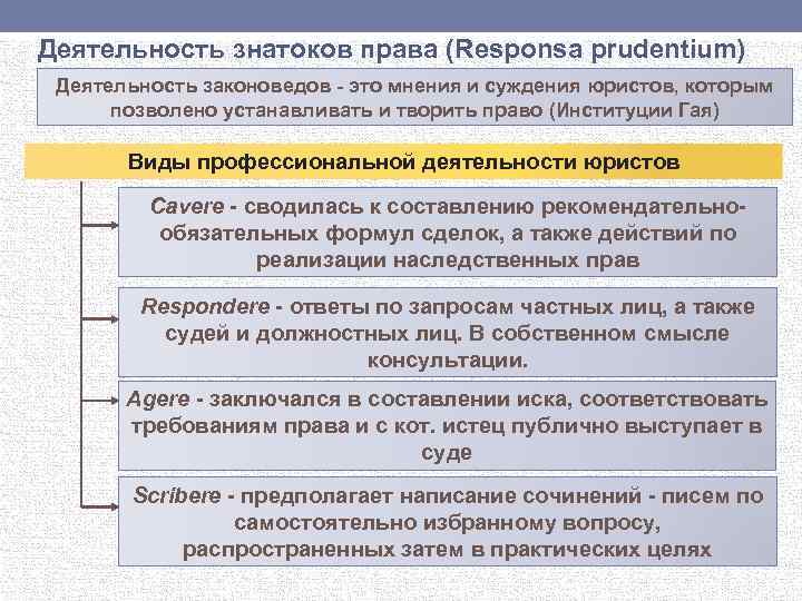 Деятельность знатоков права (Responsa prudentium) Деятельность законоведов - это мнения и суждения юристов, которым