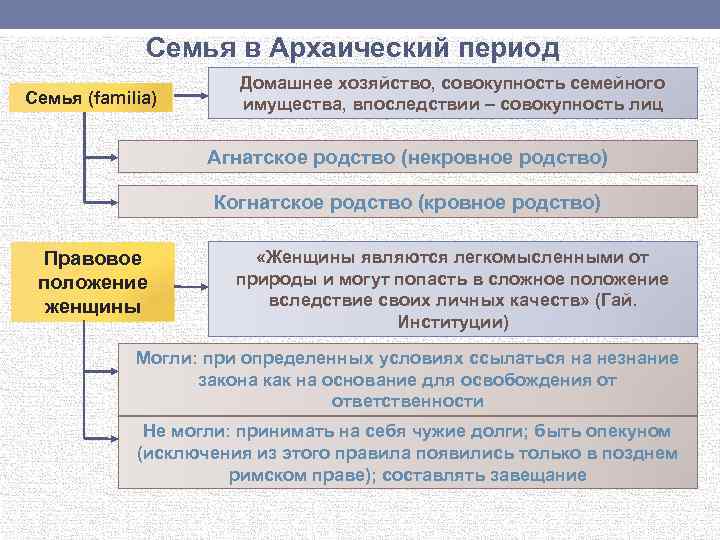 Семья в Архаический период Семья (familia) Домашнее хозяйство, совокупность семейного имущества, впоследствии – совокупность