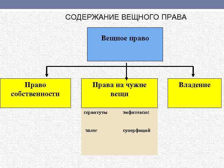 СОДЕРЖАНИЕ ВЕЩНОГО ПРАВА Вещное право Право собственности Права на чужие вещи сервитуты эмфитевсис залог