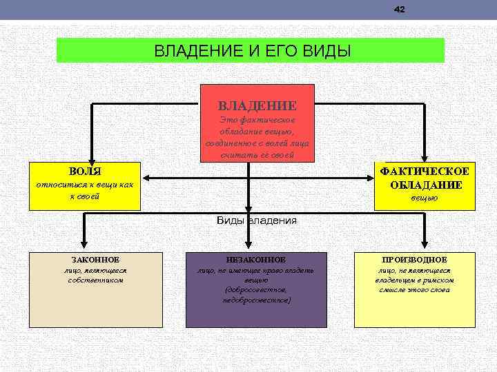 42 ВЛАДЕНИЕ И ЕГО ВИДЫ ВЛАДЕНИЕ Это фактическое обладание вещью, соединенное с волей лица