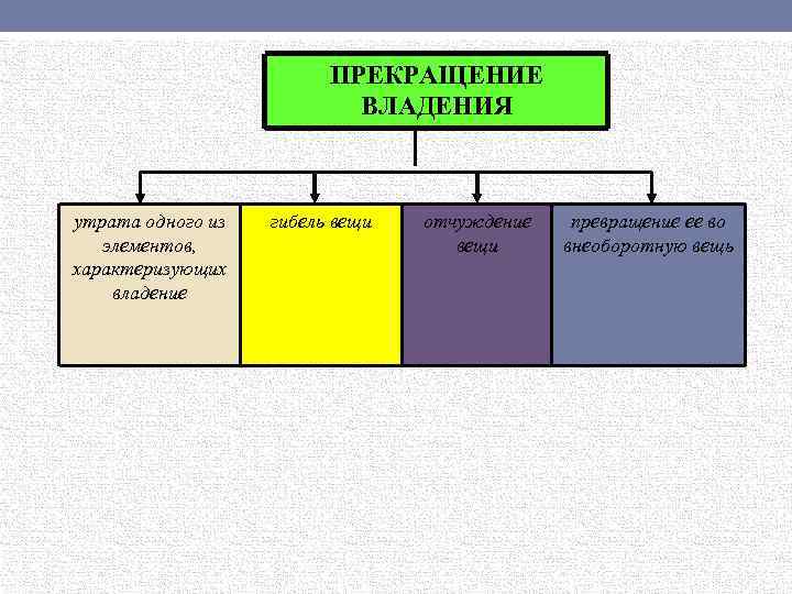ПРЕКРАЩЕНИЕ ВЛАДЕНИЯ утрата одного из элементов, характеризующих владение гибель вещи отчуждение вещи превращение ее