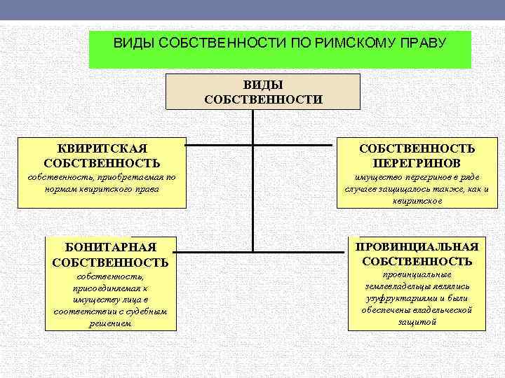 Виды собственности схема