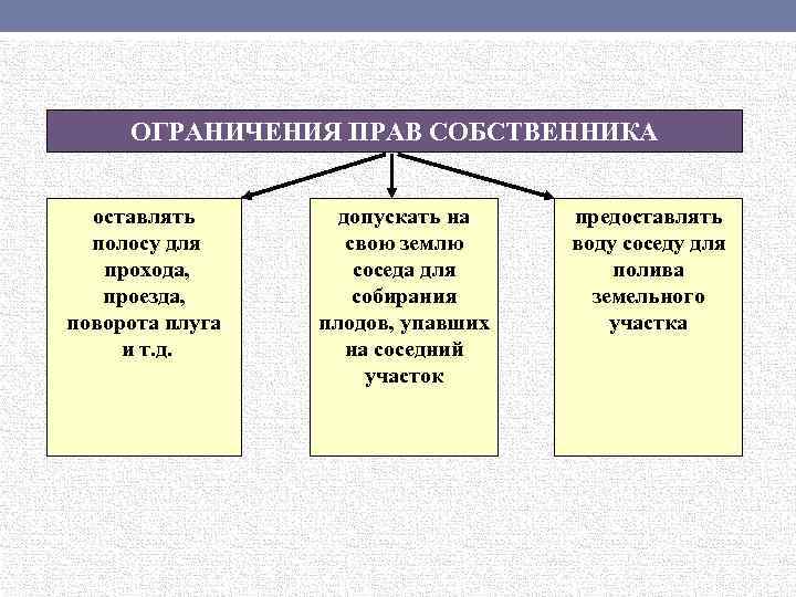 ОГРАНИЧЕНИЯ ПРАВ СОБСТВЕННИКА оставлять полосу для прохода, проезда, поворота плуга и т. д. допускать