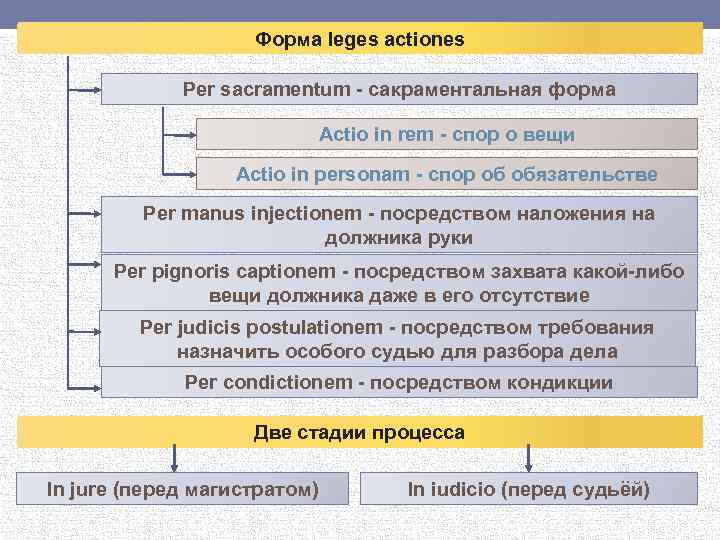 Форма leges actiones Per sacramentum - сакраментальная форма Actio in rem - спор о