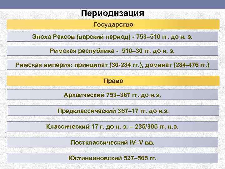 Периодизация Государство Эпоха Рексов (царский период) - 753– 510 гг. до н. э. Римская