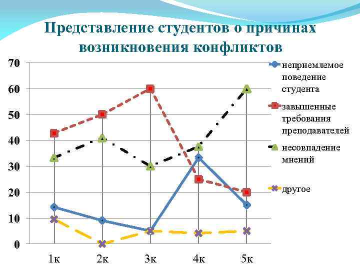 Представление студентов о причинах возникновения конфликтов 70 неприемлемое поведение студента 60 завышенные требования преподавателей