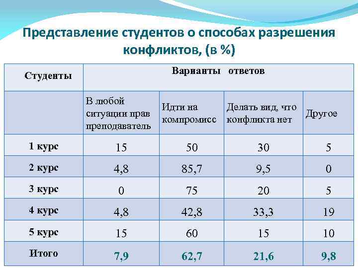 Представление студентов о способах разрешения конфликтов, (в %) Варианты ответов Студенты В любой ситуации