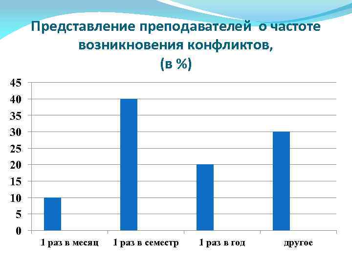 Частота появления. Частотный конфликт. Частота возникновения конфликтов за день в аптеке. Частота возникновения конфликтов с покупателями?.