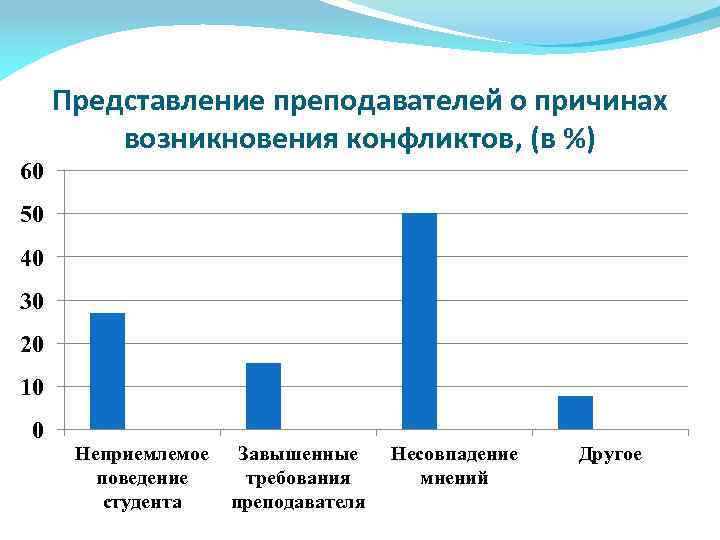 Представление преподавателей о причинах возникновения конфликтов, (в %) 60 50 40 30 20 10