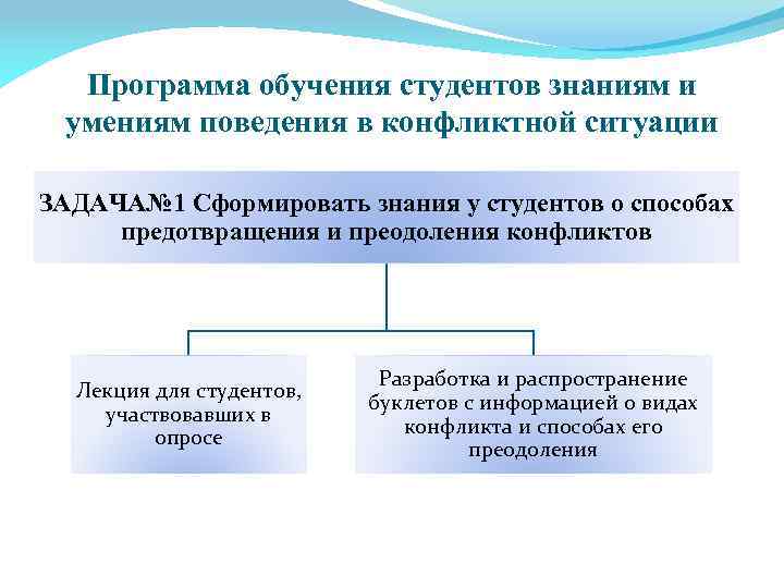 Программа обучения студентов знаниям и умениям поведения в конфликтной ситуации ЗАДАЧА№ 1 Сформировать знания