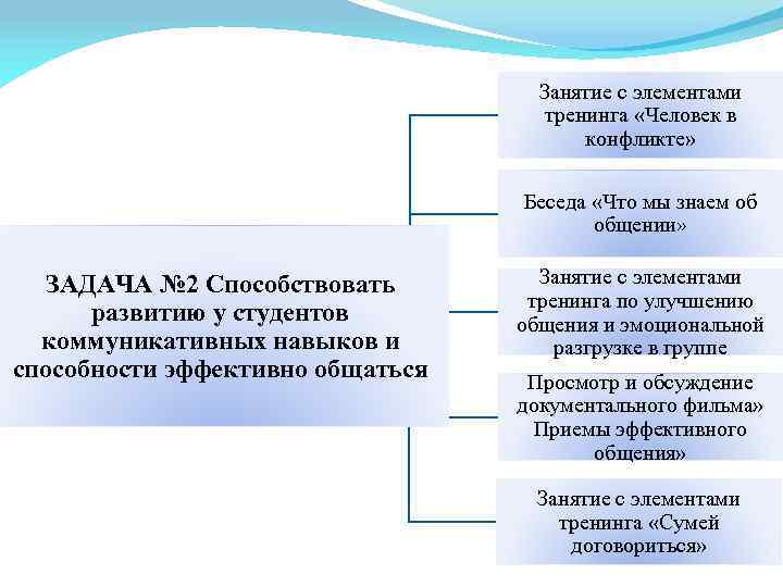 Занятие с элементами тренинга «Человек в конфликте» Беседа «Что мы знаем об общении» ЗАДАЧА