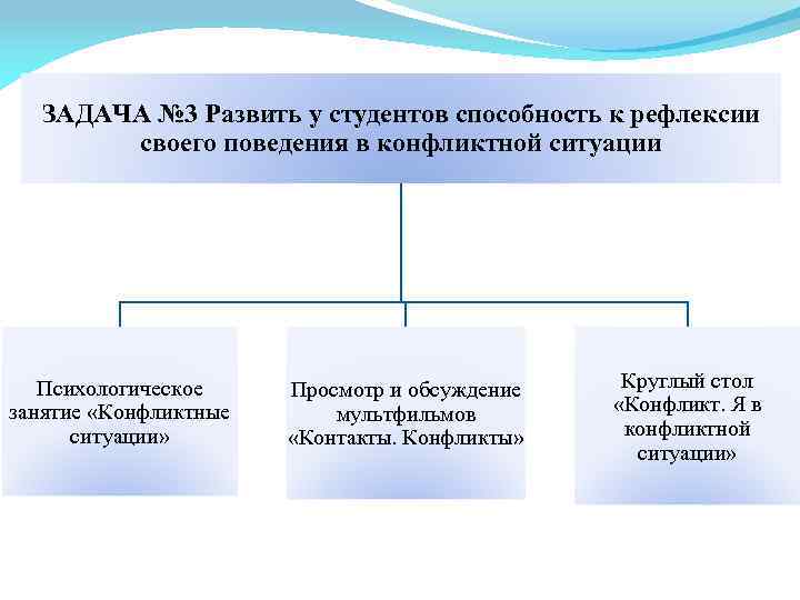 ЗАДАЧА № 3 Развить у студентов способность к рефлексии своего поведения в конфликтной ситуации
