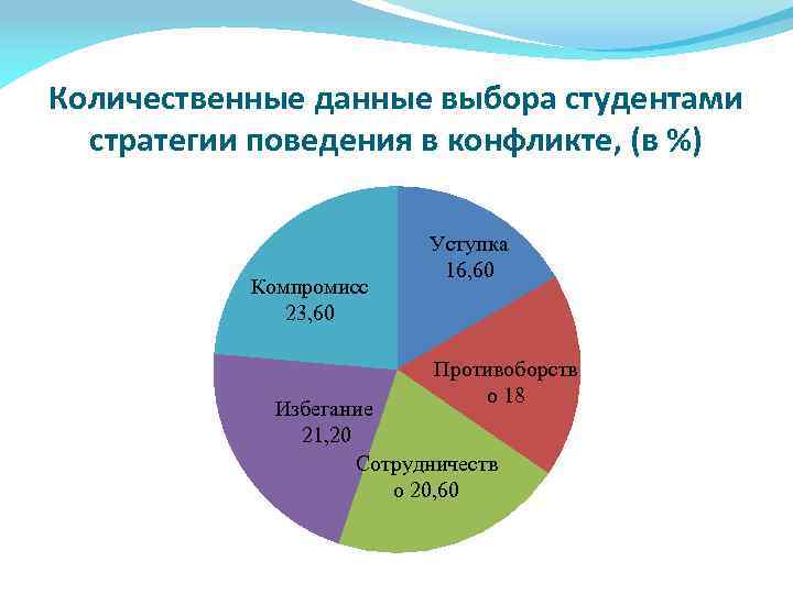 Количественные данные выбора студентами стратегии поведения в конфликте, (в %) Компромисс 23, 60 Уступка